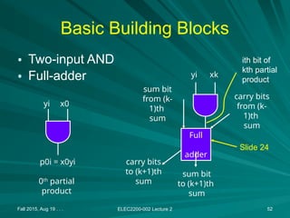 Fall 2015, Aug 19 . . . ELEC2200-002 Lecture 2 52
Basic Building Blocks
• Two-input AND
• Full-adder
Full
adder
yi x0
p0i = x0yi
0th
partial
product
sum bit
to (k+1)th
sum
sum bit
from (k-
1)th
sum
yi xk
carry bits
from (k-
1)th
sum
carry bits
to (k+1)th
sum
Slide 24
ith bit of
kth partial
product
 