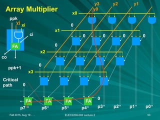 Fall 2015, Aug 19 . . . ELEC2200-002 Lecture 2 53
Array Multiplier
y3 y2 y1
y0
x0
x1
x2
x3
FA
xi
yj
ppk
ppk+1
co
0
0
0
ci
0
0 0 0 0
p7 p6 p5 p4 p3 p2 p1 p0
FA FA FA FA
Critical
path 0
 
