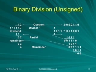 Fall 2015, Aug 19 . . . ELEC2200-002 Lecture 2 55
Binary Division (Unsigned)
1 3 Quotient
1 1 / 1 4 7 Divisor /
Dividend
1 1
3 7 Partial
remainder
3 3
4 Remainder
0 0 0 0 1 1 0
1
1 0 1 1 / 1 0 0 1 0 0 1
1
1 0 1 1
0 0 1 1 1 0
1 0 1 1
0 0 1 1 1 1
1 0 1 1
1 0 0
 