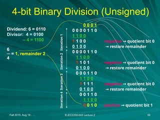 Fall 2015, Aug 19 . . . ELEC2200-002 Lecture 2 56
4-bit Binary Division (Unsigned)
Dividend: 6 = 0110
Divisor: 4 = 0100
– 4 = 1100
6
─ = 1, remainder 2
4
0 0 0 1
0 0 0 0 1 1 0
1 1 0 0
1 1 0 0 negative → quotient bit 0
0 1 0 0 → restore remainder
0 0 0 0 1 1 0
1 1 0 0
1 1 0 1 negative → quotient bit 0
0 1 0 0 → restore remainder
0 0 0 1 1 0
1 1 0 0
1 1 1 1 negative → quotient bit 0
0 1 0 0 → restore remainder
0 0 1 1 0
1 1 0 0
0 0 1 0 positive → quotient bit 1
Iteration
4
Iteration
3
Iteration
2
Iteration
1
 