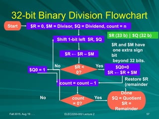 Fall 2015, Aug 19 . . . ELEC2200-002 Lecture 2 57
32-bit Binary Division Flowchart
$R = 0, $M = Divisor, $Q = Dividend, count = n
Shift 1-bit left $R, $Q
$R ← $R – $M
$R <
0?
$Q0 = 1
$Q0=0
$R ← $R + $M
count = count – 1
count
= 0?
Done
$Q = Quotient
$R =
Remainder
Start
Yes
Yes
No
No
$R and $M have
one extra sign
bit
beyond 32 bits.
Restore $R
(remainder
)
$R (33 b) | $Q (32 b)
 