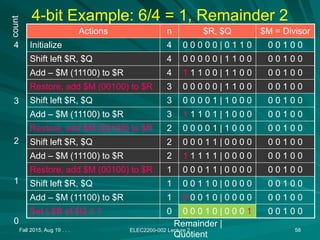Fall 2015, Aug 19 . . . ELEC2200-002 Lecture 2 58
4-bit Example: 6/4 = 1, Remainder 2
Actions n $R, $Q $M = Divisor
Initialize 4 0 0 0 0 0 | 0 1 1 0 0 0 1 0 0
Shift left $R, $Q 4 0 0 0 0 0 | 1 1 0 0 0 0 1 0 0
Add – $M (11100) to $R 4 1 1 1 0 0 | 1 1 0 0 0 0 1 0 0
Restore, add $M (00100) to $R 3 0 0 0 0 0 | 1 1 0 0 0 0 1 0 0
Shift left $R, $Q 3 0 0 0 0 1 | 1 0 0 0 0 0 1 0 0
Add – $M (11100) to $R 3 1 1 1 0 1 | 1 0 0 0 0 0 1 0 0
Restore, add $M (00100) to $R 2 0 0 0 0 1 | 1 0 0 0 0 0 1 0 0
Shift left $R, $Q 2 0 0 0 1 1 | 0 0 0 0 0 0 1 0 0
Add – $M (11100) to $R 2 1 1 1 1 1 | 0 0 0 0 0 0 1 0 0
Restore, add $M (00100) to $R 1 0 0 0 1 1 | 0 0 0 0 0 0 1 0 0
Shift left $R, $Q 1 0 0 1 1 0 | 0 0 0 0 0 0 1 0 0
Add – $M (11100) to $R 1 0 0 0 1 0 | 0 0 0 0 0 0 1 0 0
Set LSB of $Q = 1 0 0 0 0 1 0 | 0 0 0 1 0 0 1 0 0
Remainder |
Quotient
count
4
3
2
1
0
 