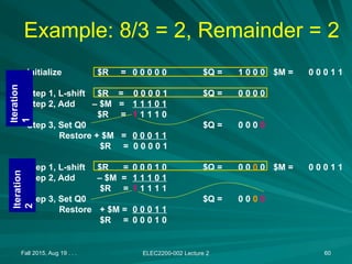 Fall 2015, Aug 19 . . . ELEC2200-002 Lecture 2 60
Example: 8/3 = 2, Remainder = 2
Initialize $R = 0 0 0 0 0 $Q = 1 0 0 0 $M = 0 0 0 1 1
Step 1, L-shift $R = 0 0 0 0 1 $Q = 0 0 0 0
Step 2, Add – $M = 1 1 1 0 1
$R = 1 1 1 1 0
Step 3, Set Q0 $Q = 0 0 0 0
Restore + $M = 0 0 0 1 1
$R = 0 0 0 0 1
Step 1, L-shift $R = 0 0 0 1 0 $Q = 0 0 0 0 $M = 0 0 0 1 1
Step 2, Add – $M = 1 1 1 0 1
$R = 1 1 1 1 1
Step 3, Set Q0 $Q = 0 0 0 0
Restore + $M = 0 0 0 1 1
$R = 0 0 0 1 0
Iteration
2
Iteration
1
 