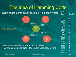 The Idea of Hamming Code
Fall 2015, Aug 19 . . . ELEC2200-002 Lecture 2 71
Code space contains 2N
possible N-bit code words:
1010
”A”
1110
”E”
1011
”B”
1000
”8”
0010
”2”
1-bit error in “A”
HD = 1
HD = 1
HD = 1
HD = 1
Error not correctable. Reason: No redundancy.
Hamming’s idea: Increase HD between valid code words.
N = 4
Code Symbol
0000 0
0001 1
0010 2
0011 3
0100 4
0101 5
0110 6
0111 7
1000 8
1001 9
1010 A
1011 B
1100 C
1101 D
1110 E
1111
F
 