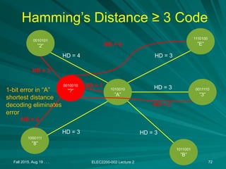 Hamming’s Distance ≥ 3 Code
Fall 2015, Aug 19 . . . ELEC2200-002 Lecture 2 72
1010010
”A”
1-bit error in “A”
shortest distance
decoding eliminates
error
HD = 2
HD = 1
0010101
”2”
1000111
”8”
1011001
”B”
1110100
”E”
HD = 3
HD = 3
HD = 3
HD = 4
0010010
”?”
HD = 3
HD = 4
HD = 4
0011110
”3”
HD = 3
 