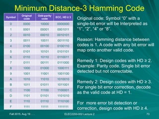 Minimum Distance-3 Hamming Code
Symbol
Original
code
Odd-parity
code
ECC, HD ≥ 3
0 0000 10000 0000000
1 0001 00001 0001011
2 0010 00010 0010101
3 0011 10011 0011110
4 0100 00100 0100110
5 0101 10101 0101101
6 0110 10110 0110011
7 0111 00111 0111000
8 1000 01000 1000111
9 1001 11001 1001100
A 1010 11010 1010010
B 1011 01011 1011001
C 1100 11100 1100001
D 1101 01101 1101010
E 1110 01110 1110100
F 1111 11111 1111111
Fall 2015, Aug 19 . . . ELEC2200-002 Lecture 2 73
Original code: Symbol “0” with a
single-bit error will be Interpreted as
“1”, “2”, “4” or “8”.
Reason: Hamming distance between
codes is 1. A code with any bit error will
map onto another valid code.
Remedy 1: Design codes with HD ≥ 2.
Example: Parity code. Single bit error
detected but not correctable.
Remedy 2: Design codes with HD ≥ 3.
For single bit error correction, decode
as the valid code at HD = 1.
For more error bit detection or
correction, design code with HD ≥ 4.
 