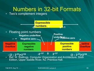 Fall 2015, Aug 19 . . . ELEC2200-002 Lecture 2 80
Negative
Overflow
Positive
Overflow
Expressible
numbers
Numbers in 32-bit Formats
• Two’s complement integers
• Floating point numbers
• Ref: W. Stallings, Computer Organization and Architecture, Sixth
Edition, Upper Saddle River, NJ: Prentice-Hall.
-231
231
-1
0
Expressible
negative
numbers
Expressible
positive
numbers
0
-2-127
2-127
Positive
underflow
Negative underflow
(2 – 2-23
)×2128
- (2 – 2-23
)×2128
Positive zero
Negative zero +
∞
– ∞
 