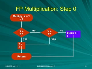Fall 2015, Aug 19 . . . ELEC2200-002 Lecture 2 93
FP Multiplication: Step 0
Multiply, X × Y
= Z
X =
0?
Y =
0?
Z =
0
Return
Steps 1 -
5
yes
no
yes
no
 