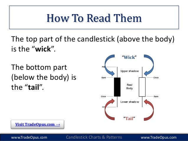 Reading Candlestick Charts