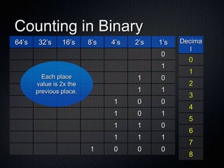 Binary code - Beginning | PPT