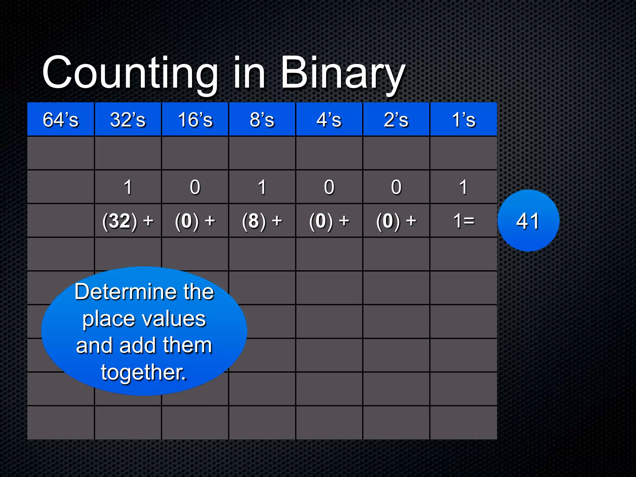 Counting in Binary
41
Determine the
place values
and add
together.
64’s 32’s 16’s 8’s 4’s 2’s 1’s
1 0 1 0 0 1
(32) + (0) + (8) + (0) + (0) + 1=
them
 