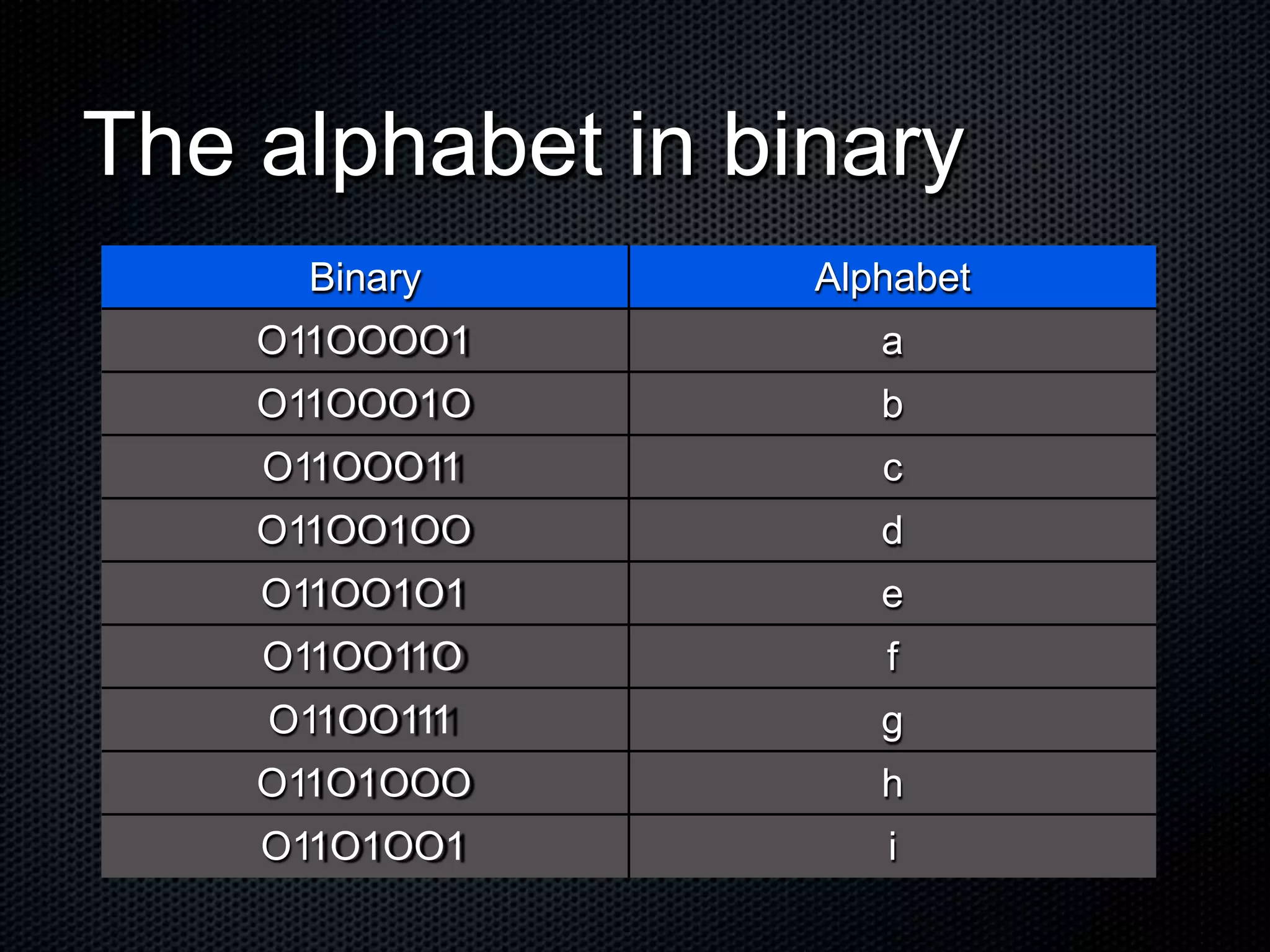 The alphabet in binary
Binary Alphabet
O11OOOO1 a
O11OOO1O b
O11OOO11 c
O11OO1OO d
O11OO1O1 e
O11OO11O f
O11OO111 g
O11O1OOO h
O11O1OO1 i
 