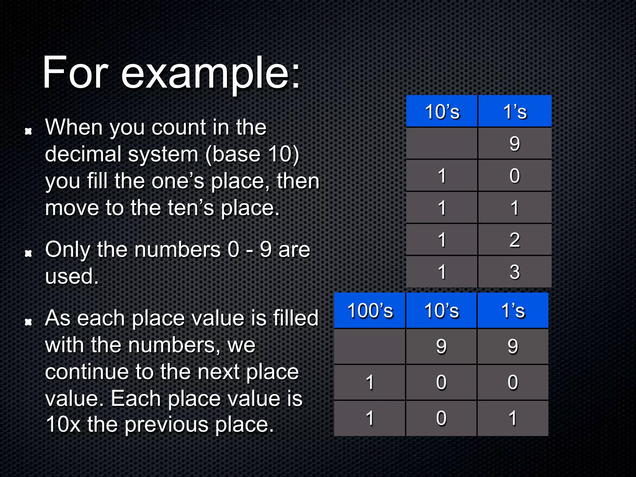 For example:
When you count in the
decimal system (base 10)
you fill the one’s place, then
move to the ten’s place.
Only the numbers 0 - 9 are
used.
As each place value is filled
with the numbers, we
continue to the next place
value. Each place value is
10x the previous place.
100’s 10’s 1’s
9 9
1 0 0
1 0 1
10’s 1’s
9
1 0
1 1
1 2
1 3
 