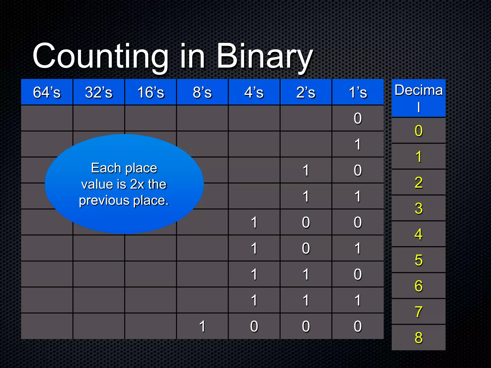 Counting in Binary
l
value is 2x the
previous place.
Decima
0
1
2
3
4
5
6
7
8
64’s 32’s 16’s 8’s 4’s 2’s 1’s
0
1
Each place 1 0
previo 1 1
1 0 0
1 0 1
1 1 0
1 1 1
1 0 0 0
 