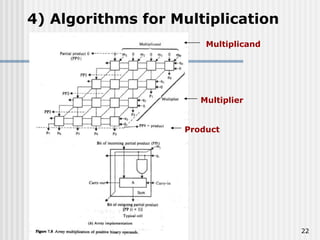 22
4) Algorithms for Multiplication
Multiplicand
Multiplier
Product
 