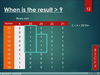 Binary code decimal Adder | PPT