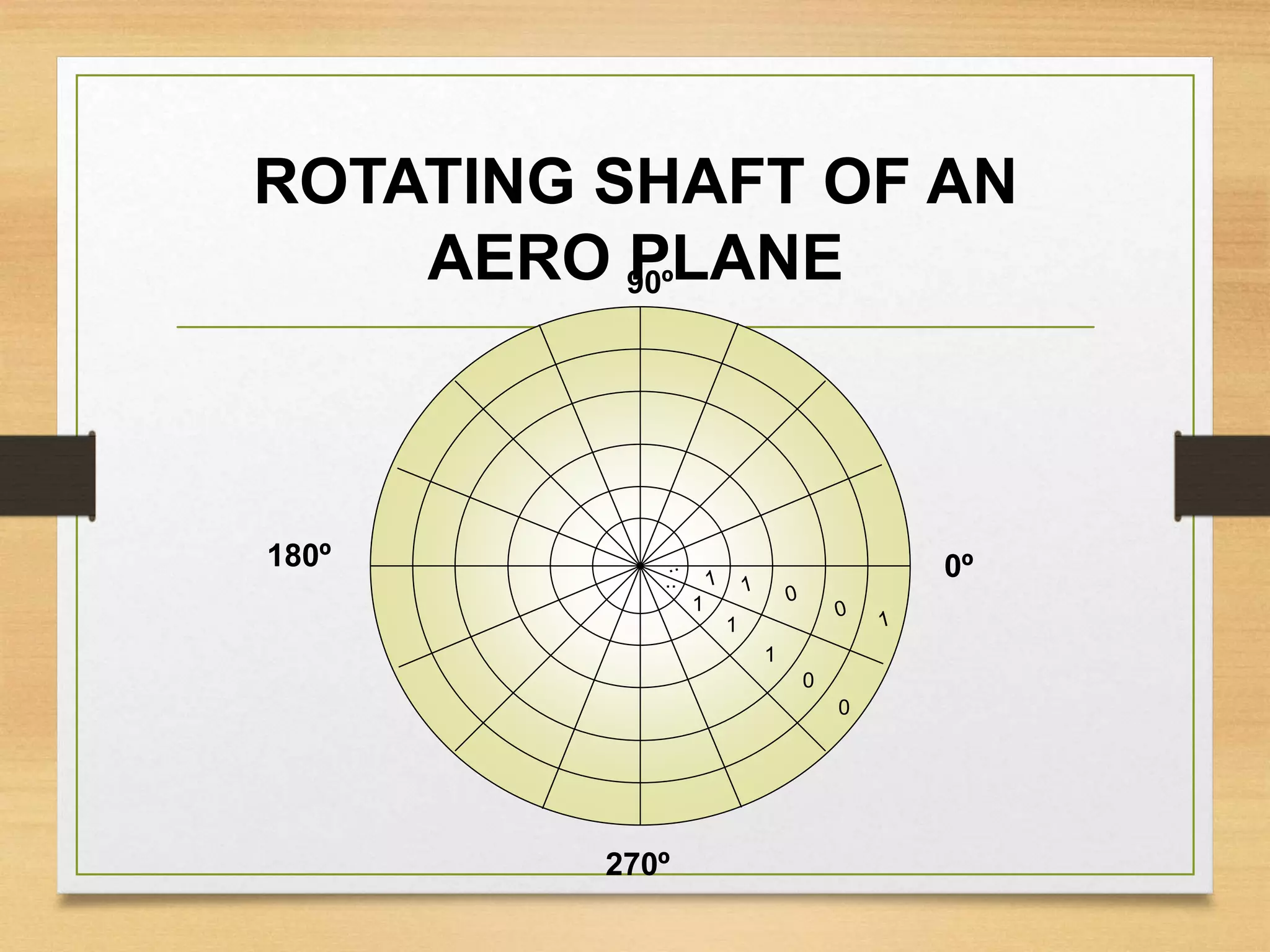 ROTATING SHAFT OF AN
AERO PLANE
0º
90º
180º
270º
0
0
1
1
1
..
 