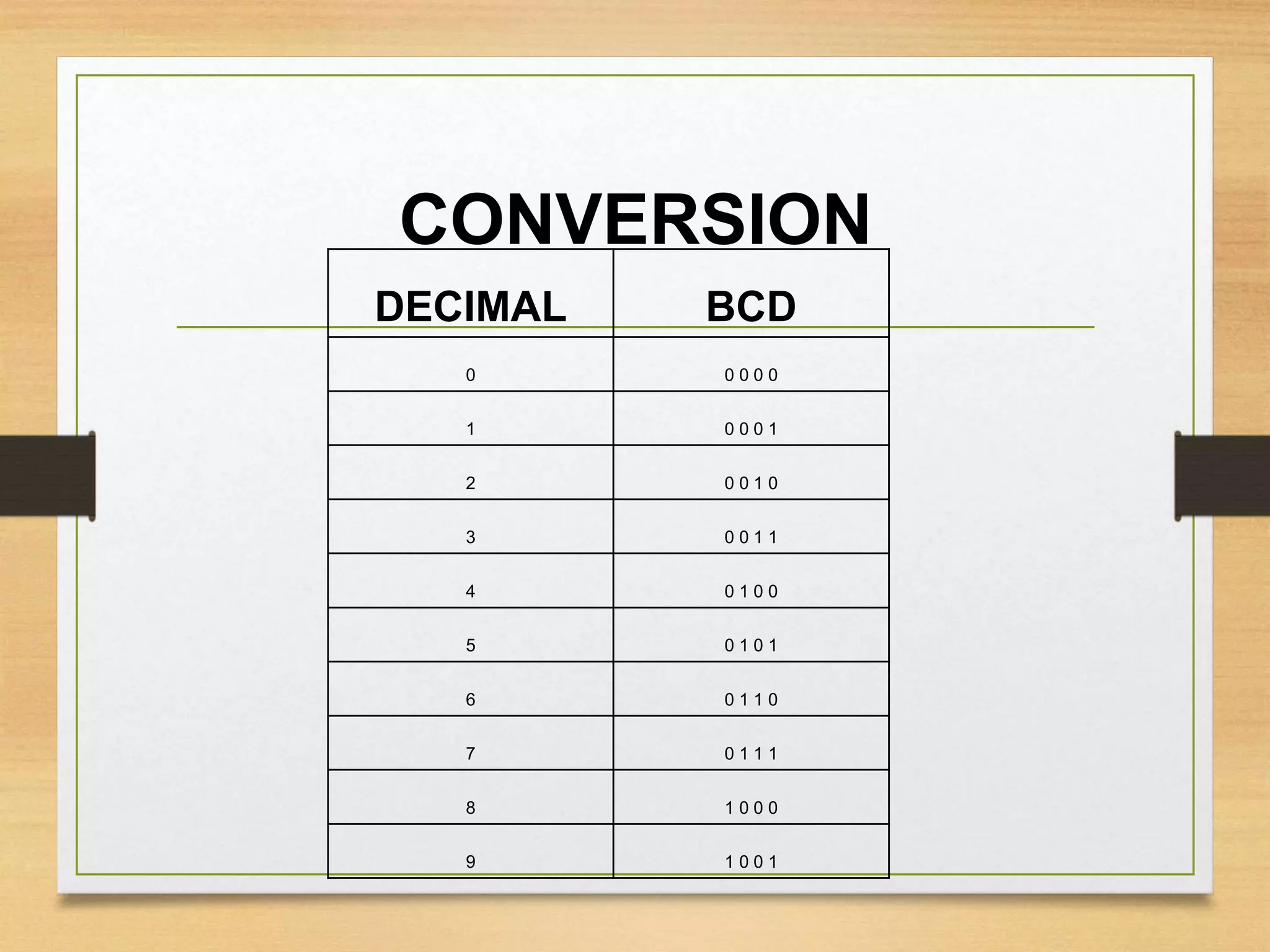 CONVERSION
DECIMAL BCD
0 0 0 0 0
1 0 0 0 1
2 0 0 1 0
3 0 0 1 1
4 0 1 0 0
5 0 1 0 1
6 0 1 1 0
7 0 1 1 1
8 1 0 0 0
9 1 0 0 1
 