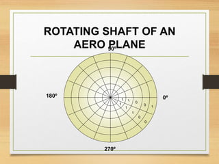 ROTATING SHAFT OF AN
AERO PLANE
0º
90º
180º
270º
0
0
1
1
1
..
 