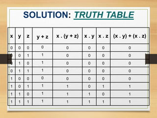 SOLUTION: TRUTH TABLE
x y z y + z x . (y + z) x . y x . z (x . y) + (x . z)
0 0 0 0 0 0 0 0
0 0 1 1 0 0 0 0
0 1 0 1 0 0 0 0
0 1 1 1 0 0 0 0
1 0 0 0 0 0 0 0
1 0 1 1 1 0 1 1
1 1 0 1 1 1 0 1
1 1 1 1 1 1 1 1
 