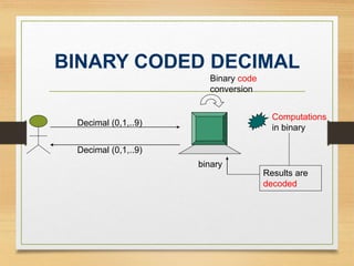 BINARY CODED DECIMAL
Decimal (0,1,..9)
binary
Binary code
conversion
Computations
in binary
Results are
decoded
Decimal (0,1,..9)
 