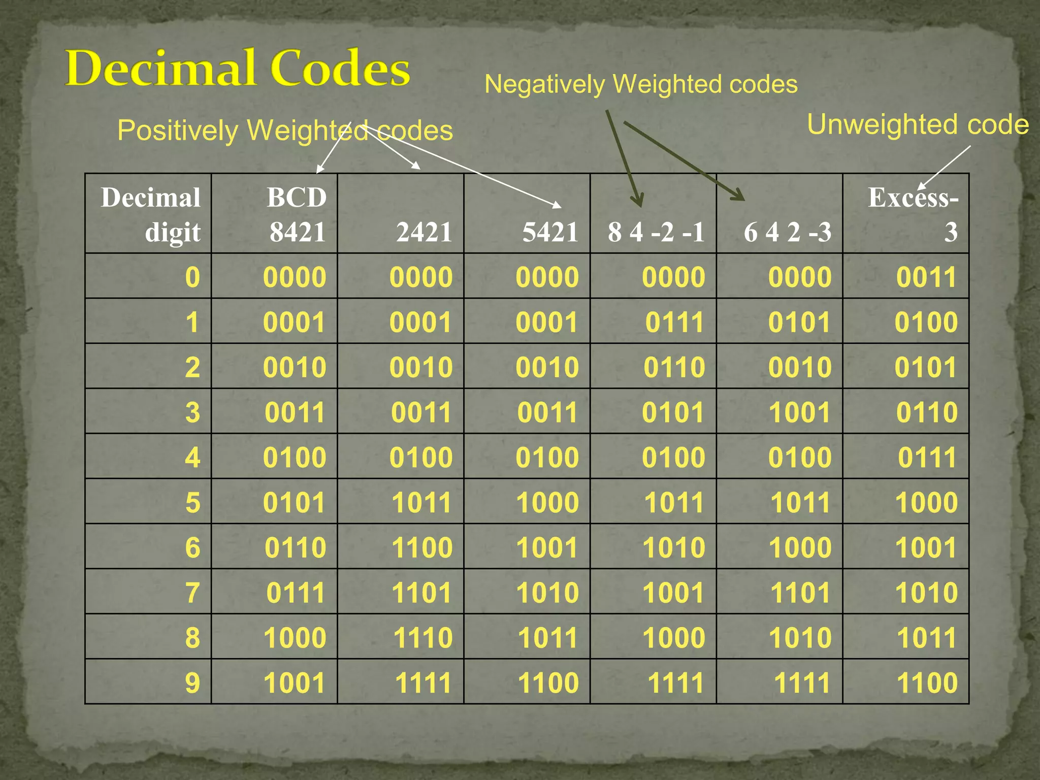 Binary codes | PDF | Programming Languages | Computing
