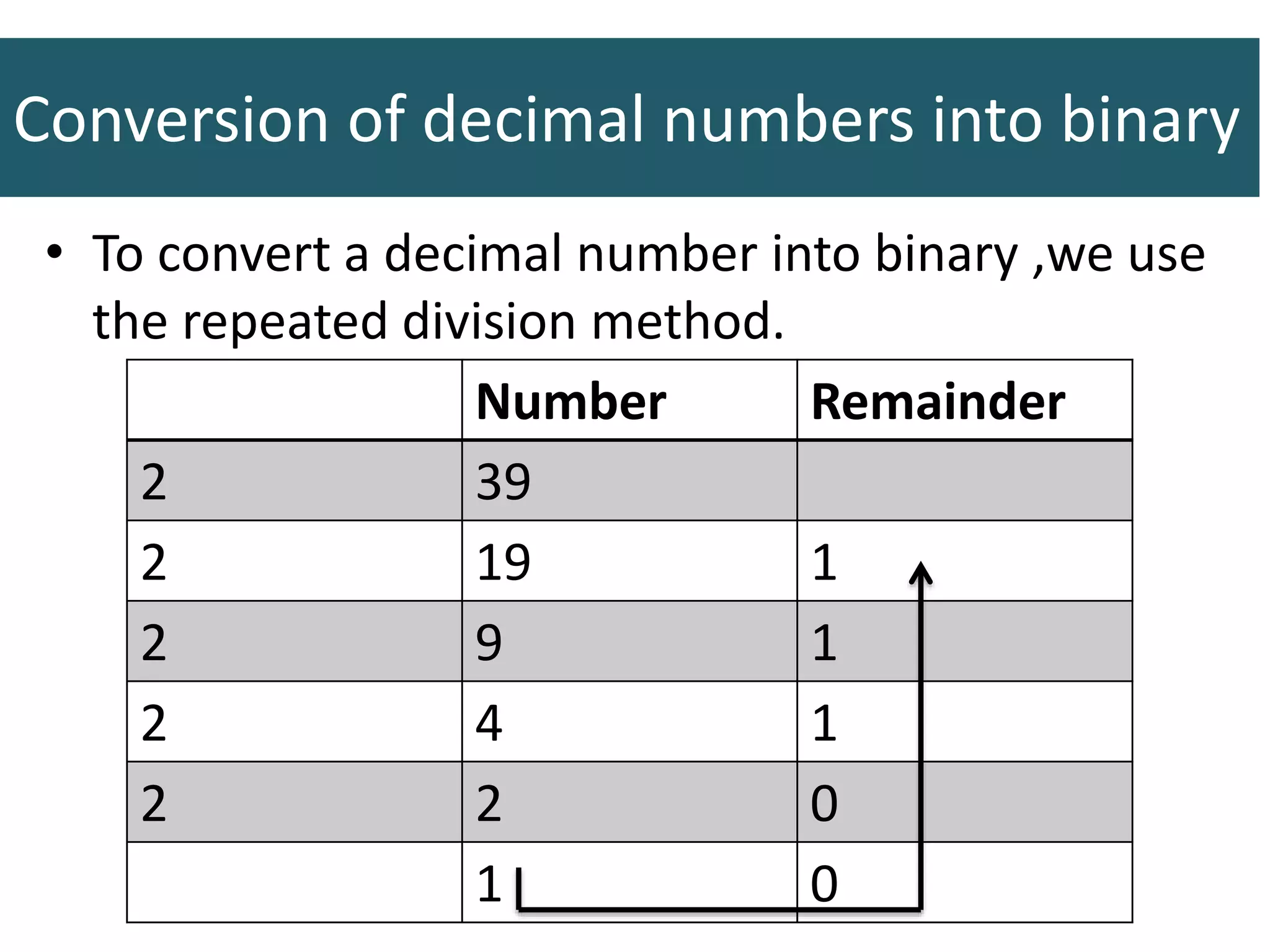 Conversion of decimal numbers into binary
• To convert a decimal number into binary ,we use
the repeated division method.
Number Remainder
2 39
2 19 1
2 9 1
2 4 1
2 2 0
1 0
 
