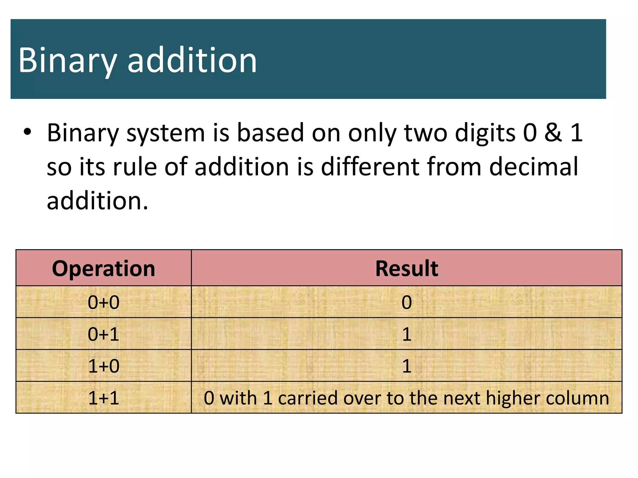 Binary addition
• Binary system is based on only two digits 0 & 1
so its rule of addition is different from decimal
addition.
Operation Result
0+0 0
0+1 1
1+0 1
1+1 0 with 1 carried over to the next higher column
 