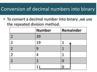 Conversion of decimal numbers into binary
• To convert a decimal number into binary ,we use
the repeated division method.
Number Remainder
2 39
2 19 1
2 9 1
2 4 1
2 2 0
1 0
 
