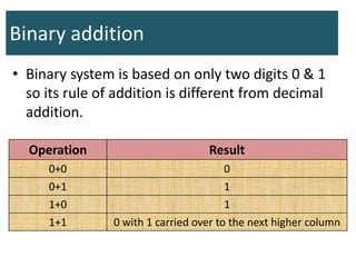 Binary addition
• Binary system is based on only two digits 0 & 1
so its rule of addition is different from decimal
addition.
Operation Result
0+0 0
0+1 1
1+0 1
1+1 0 with 1 carried over to the next higher column
 