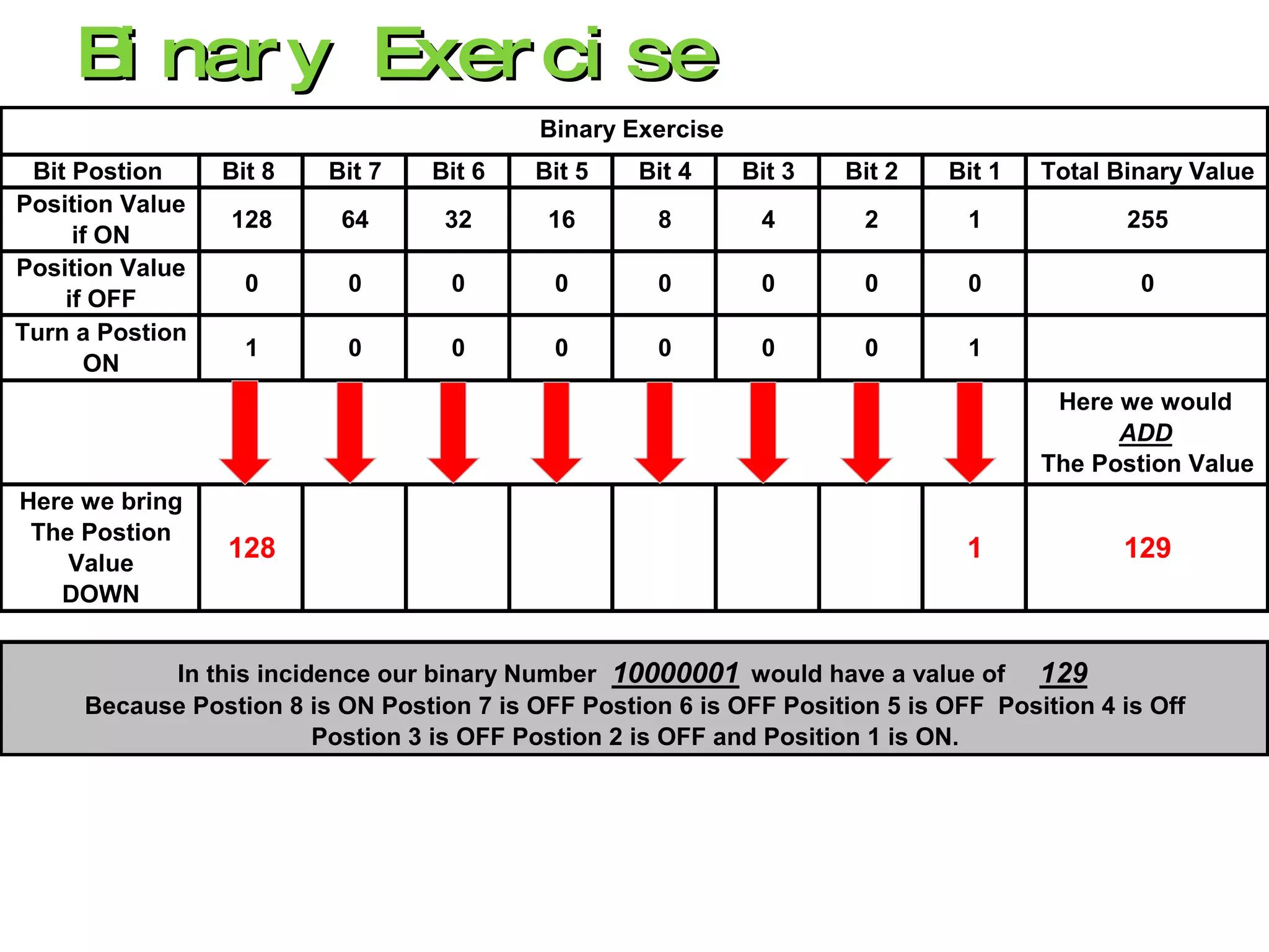 B nar y Exer ci se
     i
                                           Binary Exercise
 Bit Postion     Bit 8   Bit 7    Bit 6    Bit 5   Bit 4     Bit 3   Bit 2   Bit 1   Total Binary Value
Position Value
                 128      64       32       16       8        4       2        1             255
     if ON
Position Value
                   0       0        0       0        0        0       0        0              0
    if OFF
Turn a Postion
                   1       0        0       0        0        0       0        1
      ON
                                                                                      Here we would
                                                                                           ADD
                                                                                     The Postion Value
Here we bring
 The Postion
    Value
                 128                                                           1            129
   DOWN


           In this incidence our binary Number 10000001 would have a value of 129
     Because Postion 8 is ON Postion 7 is OFF Postion 6 is OFF Position 5 is OFF Position 4 is Off
                        Postion 3 is OFF Postion 2 is OFF and Position 1 is ON.
 