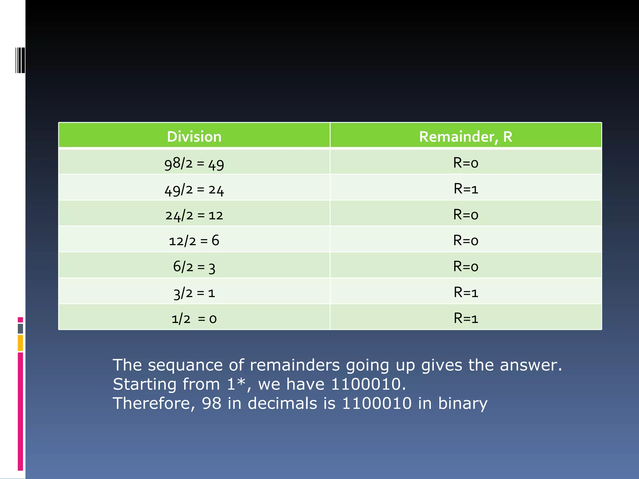 Division                      Remainder, R
      98/2 = 49                         R=0
      49/2 = 24                         R=1
      24/2 = 12                         R=0
      12/2 = 6                          R=0
       6/2 = 3                          R=0
       3/2 = 1                          R=1
       1/2 = 0                          R=1

The sequance of remainders going up gives the answer.
Starting from 1*, we have 1100010.
Therefore, 98 in decimals is 1100010 in binary
 