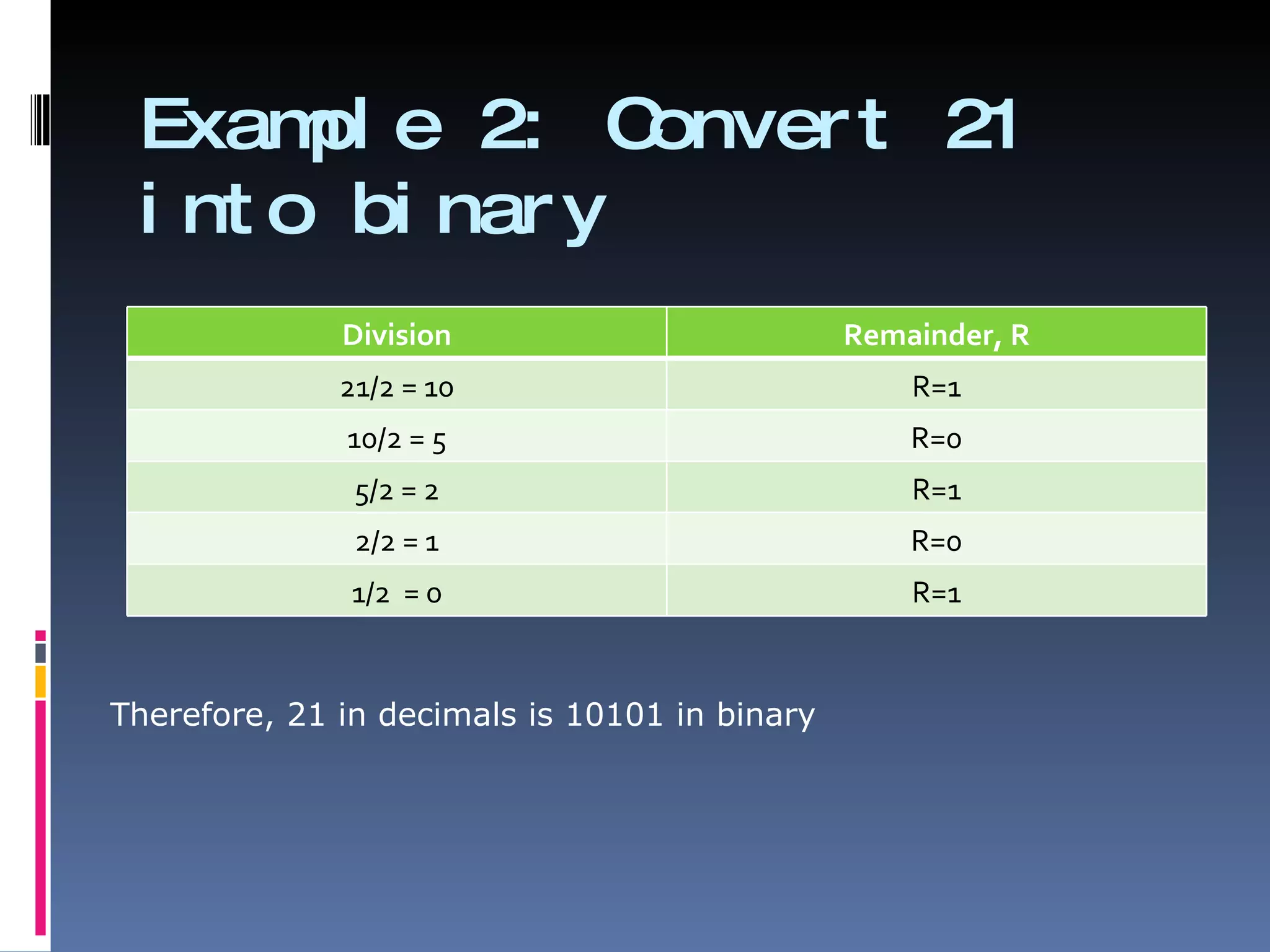 Exam e 2: C
       pl        onver t 21
 i nt o bi nar y
              Division                         Remainder, R
              21/2 = 10                            R=1
              10/2 = 5                             R=0
               5/2 = 2                             R=1
               2/2 = 1                             R=0
               1/2 = 0                             R=1


Therefore, 21 in decimals is 10101 in binary
 