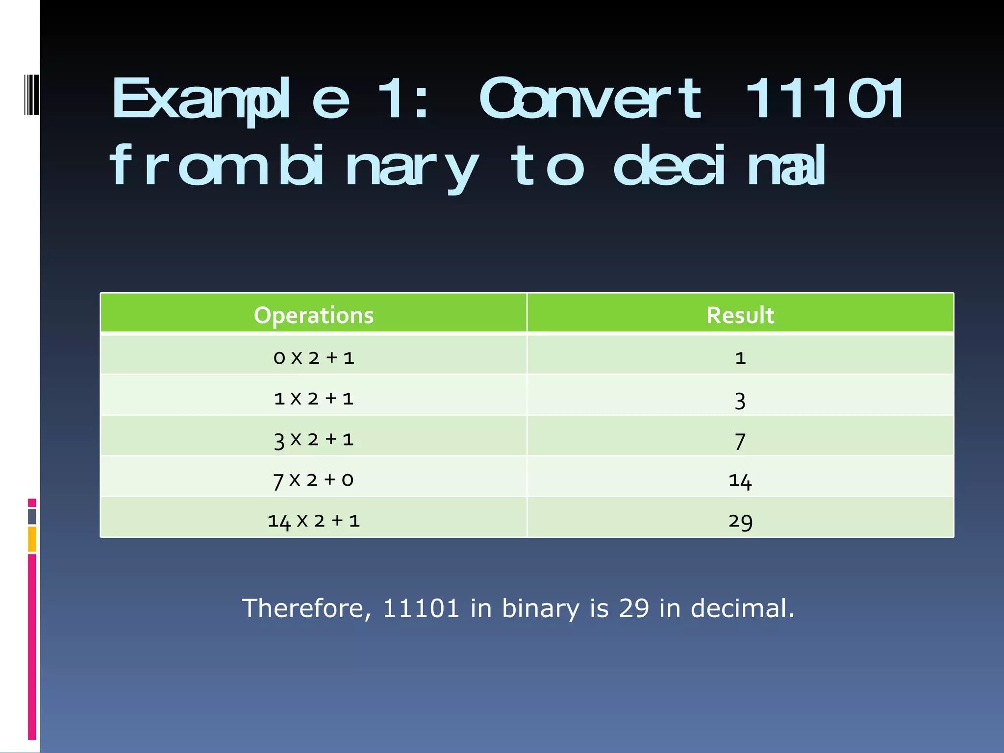 Exam e 1: C
      pl        onver t 11101
f r om bi nar y t o deci mal

     Operations                         Result
      0x2+1                                1
      1x2+1                                3
      3x2+1                                7
      7x2+0                               14
      14 x 2 + 1                          29


    Therefore, 11101 in binary is 29 in decimal.
 