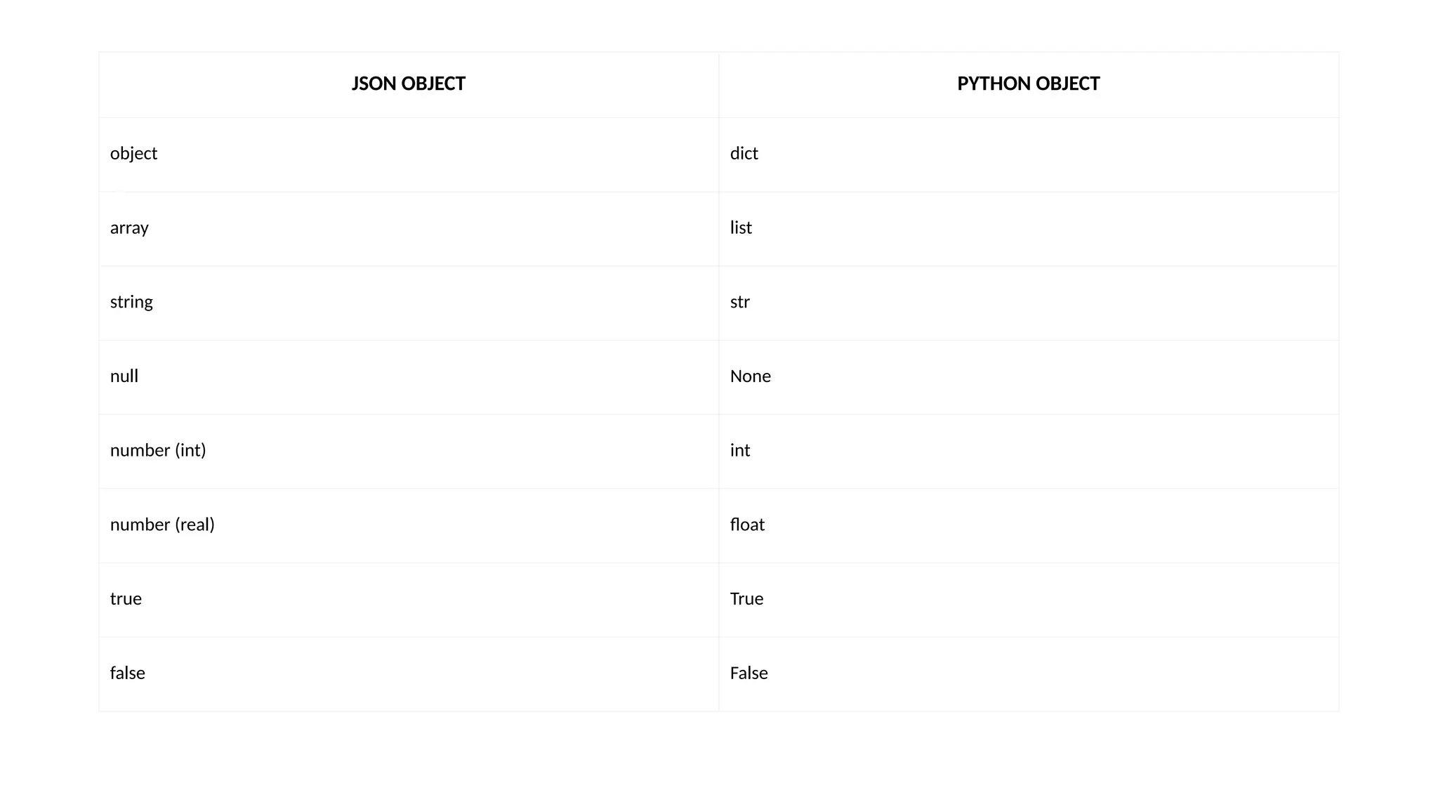 JSON OBJECT PYTHON OBJECT
object dict
array list
string str
null None
number (int) int
number (real) float
true True
false False
 