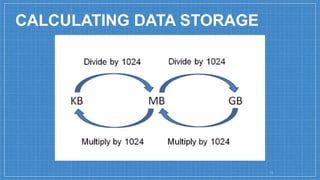 BINARY, DATA CONVERSION AND FLOWCHART how to convert From Decimal to ...