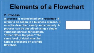 BINARY, DATA CONVERSION AND FLOWCHART how to convert From Decimal to ...