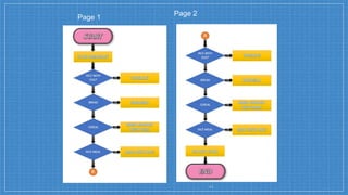 BINARY, DATA CONVERSION AND FLOWCHART how to convert From Decimal to ...