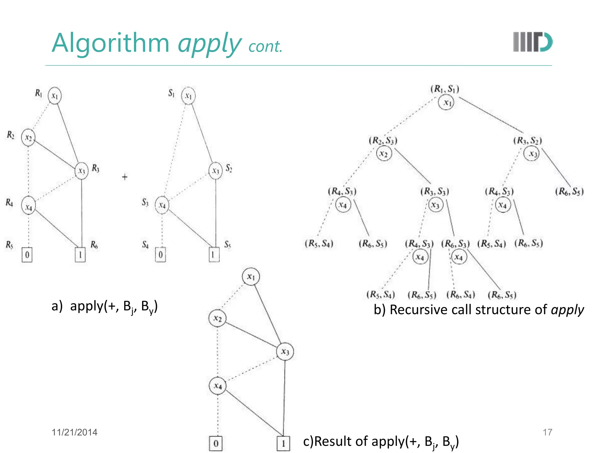 Algorithm apply cont. 
17 
a) apply(+, Bj, By) 
b) Recursive call structure of apply 
c)Result of apply(+, Bj, By) 
11/21/2014  
