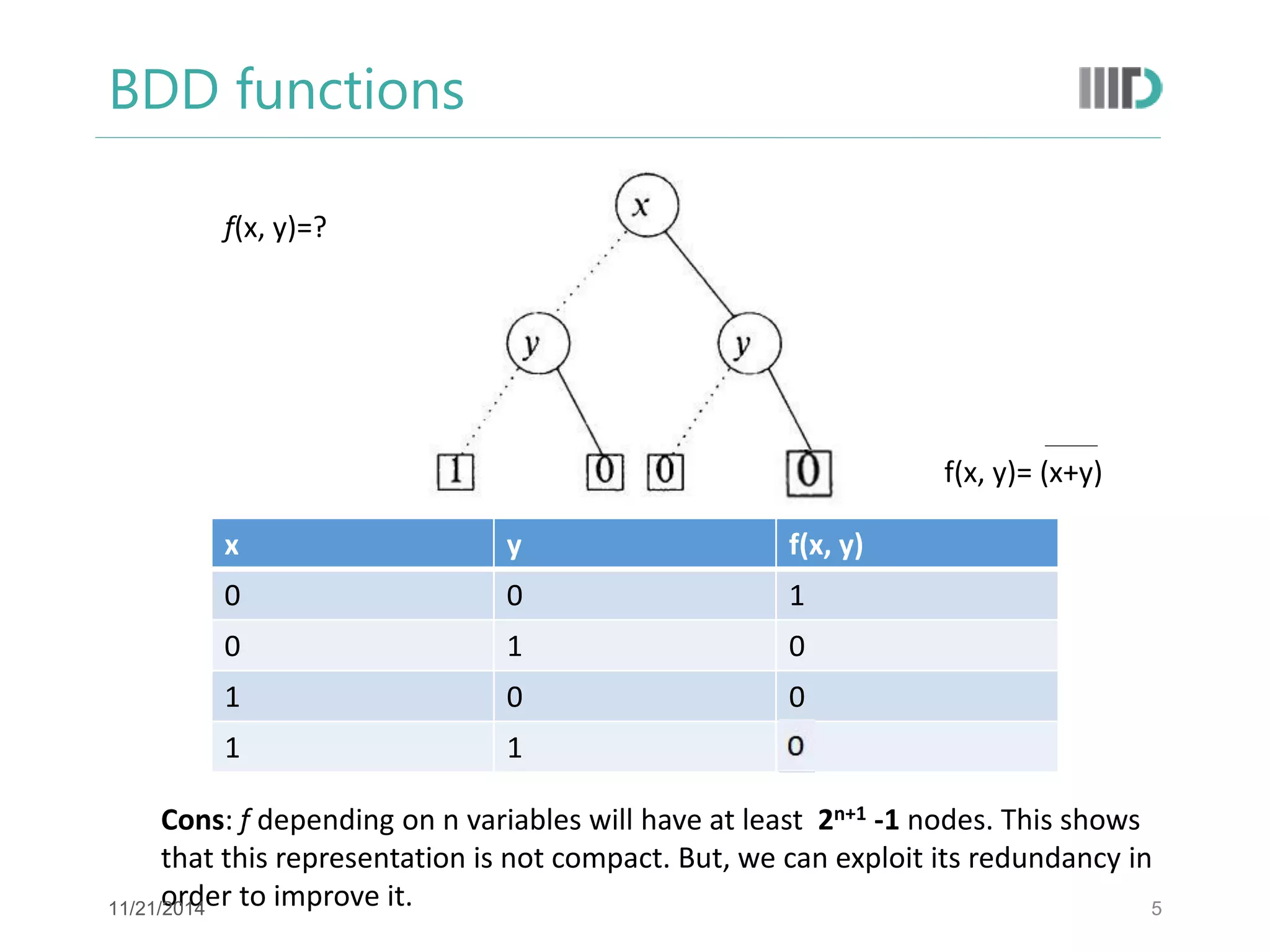 BDD functions 
5 
f(x, y)=? 
x 
y 
f(x, y) 
0 
0 
1 
0 
1 
0 
1 
0 
0 
1 
1 
1 
f(x, y)= (x+y) 
Cons: f depending on n variables will have at least 2n+1 -1 nodes. This shows that this representation is not compact. But, we can exploit its redundancy in order to improve it. 
11/21/2014  