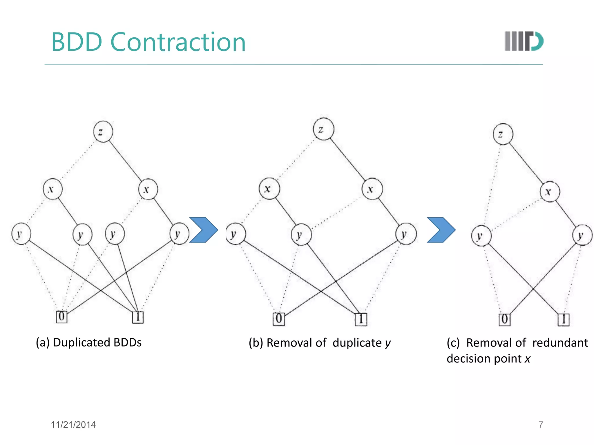 BDD Contraction 
7 
(a) Duplicated BDDs 
(b) Removal of duplicate y 
(c) Removal of redundant decision point x 
11/21/2014  