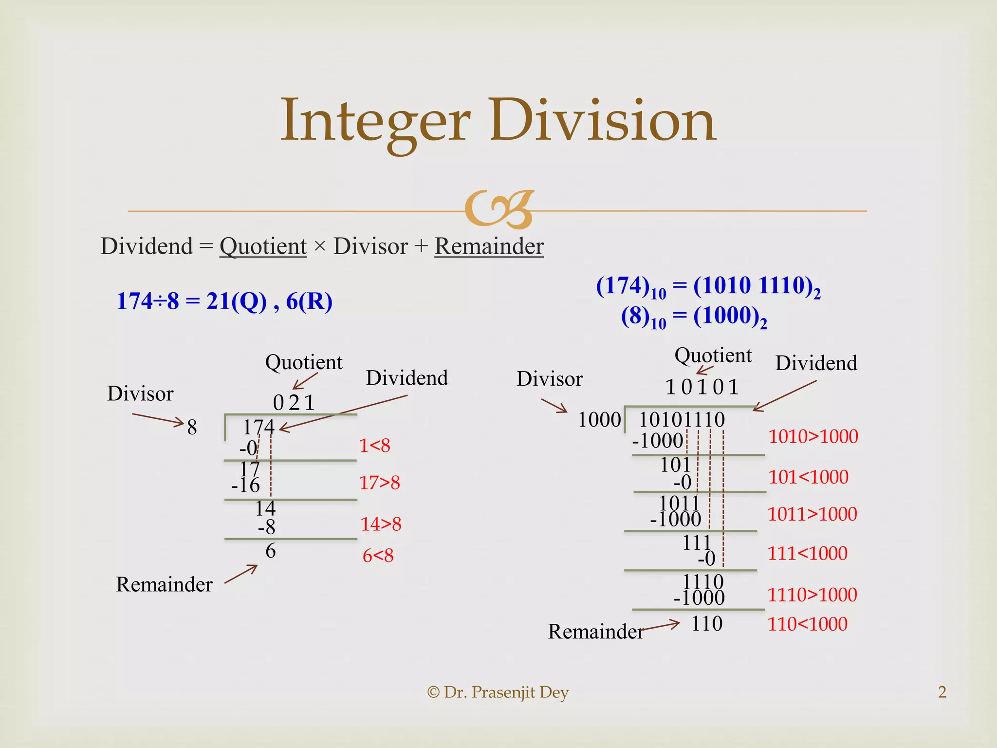 Binary division restoration and non restoration algorithm | PPTX