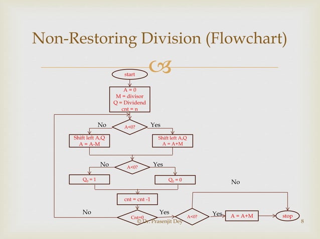 Binary division restoration and non restoration algorithm | PPTX