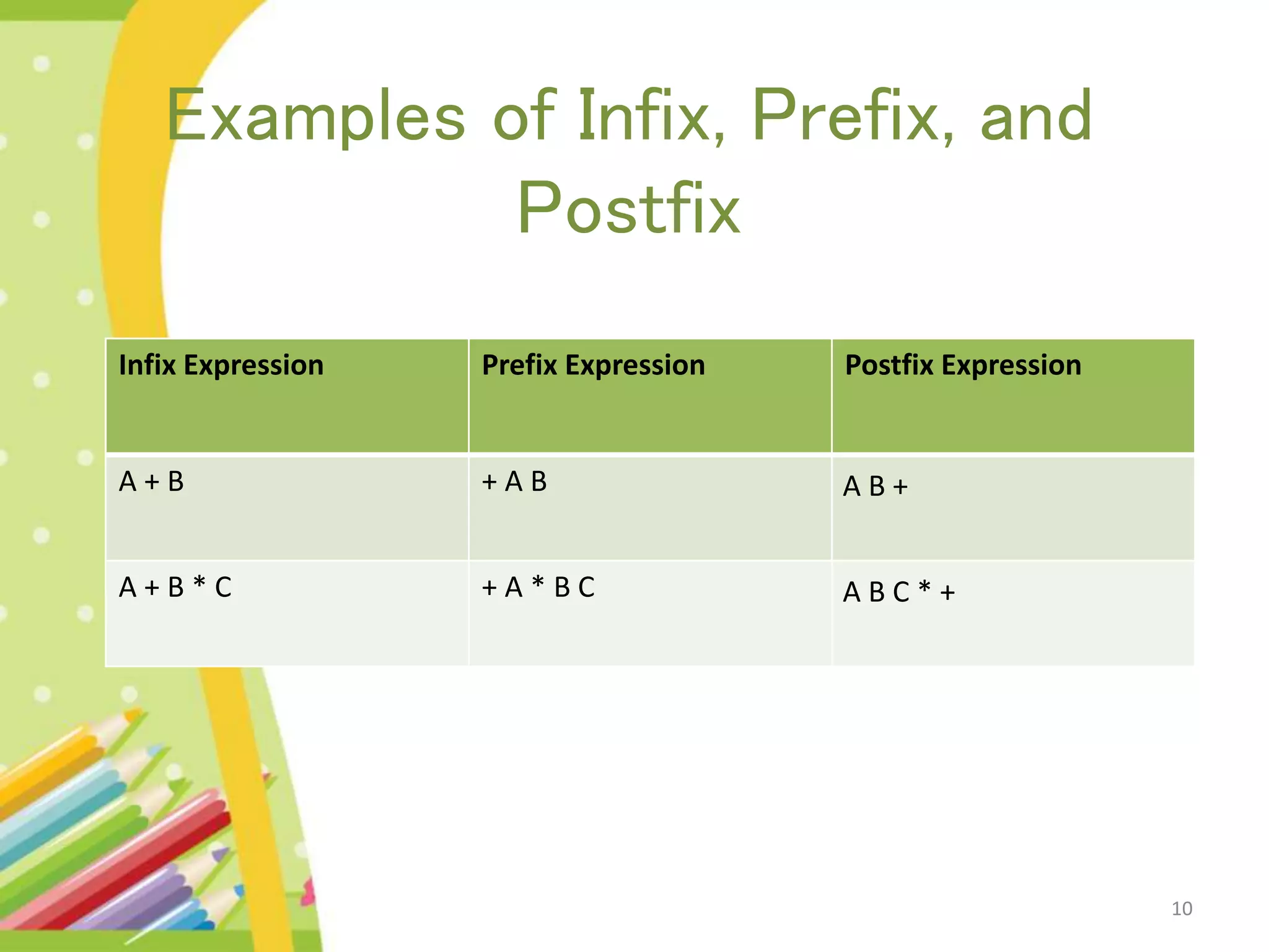 Examples of Infix, Prefix, and Postfix 10 Infix Expression Prefix Expression Postfix Expression A + B + A B A B + A + B * C + A * B C A B C * + 