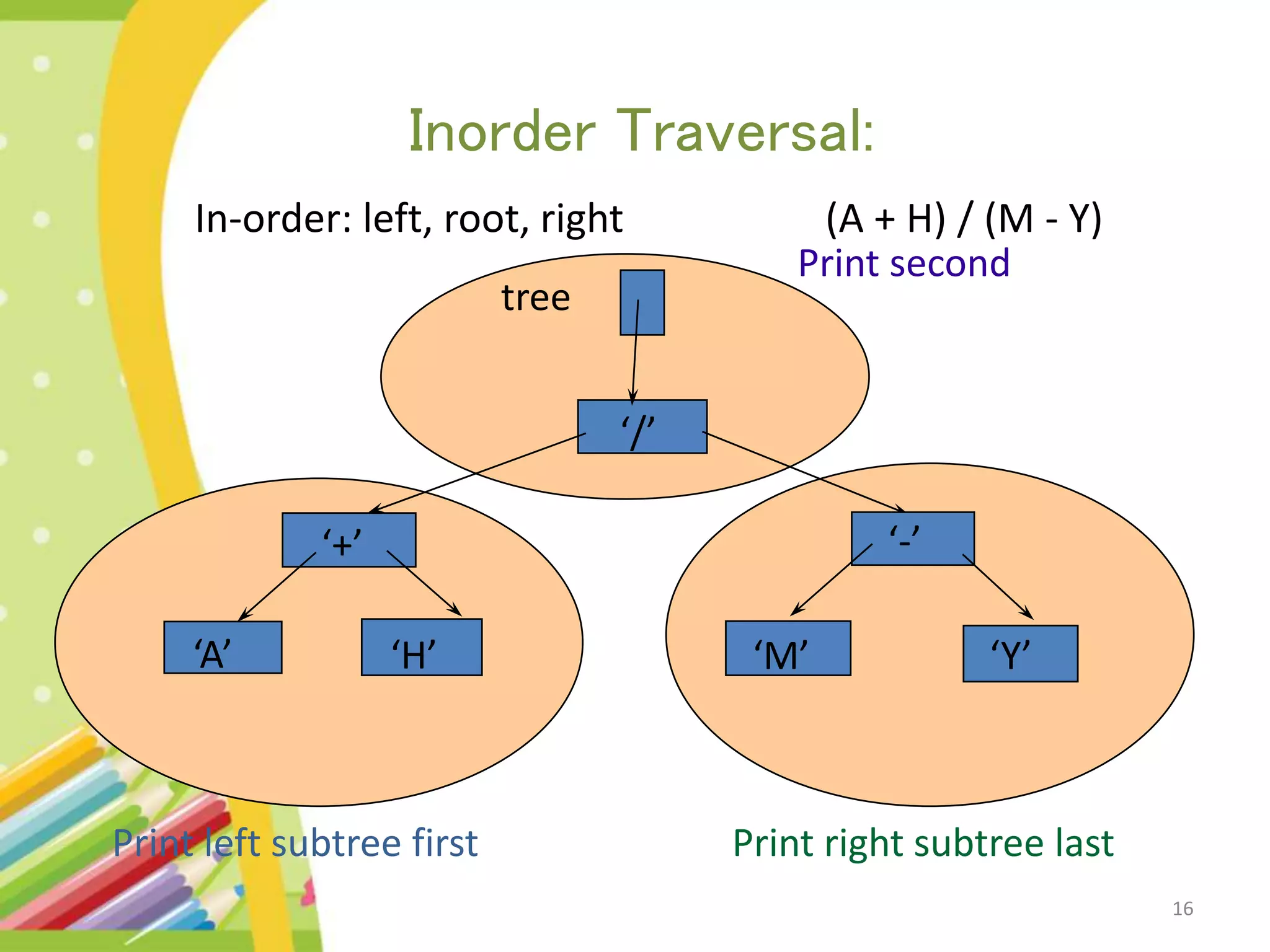 16 Inorder Traversal: In-order: left, root, right (A + H) / (M - Y) ‘/’ ‘+’ ‘A’ ‘H’ ‘-’ ‘M’ ‘Y’ tree Print left subtree first Print right subtree last Print second 