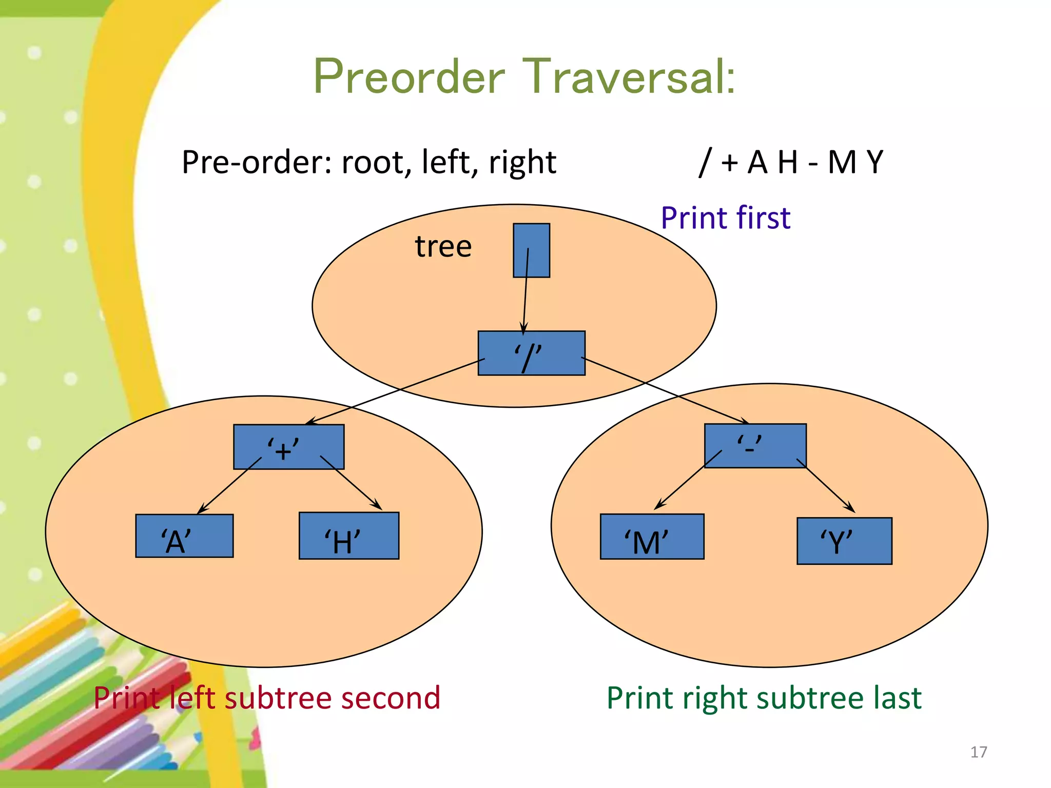 17 Preorder Traversal: Pre-order: root, left, right / + A H - M Y ‘/’ ‘+’ ‘A’ ‘H’ ‘-’ ‘M’ ‘Y’ tree Print left subtree second Print right subtree last Print first 
