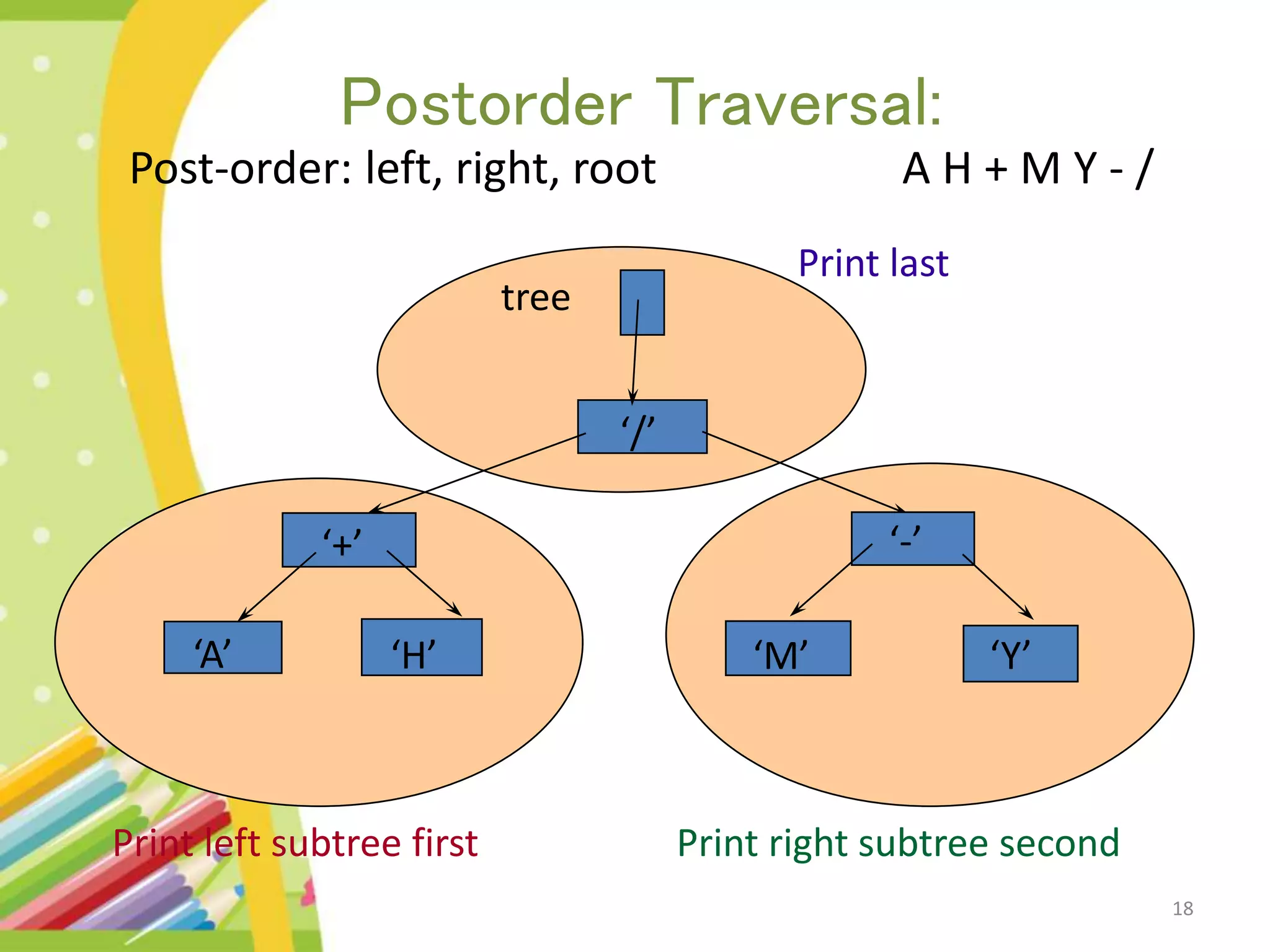 18 ‘/’ ‘+’ ‘A’ ‘H’ ‘-’ ‘M’ ‘Y’ tree Print left subtree first Print right subtree second Print last Postorder Traversal: Post-order: left, right, root A H + M Y - / 