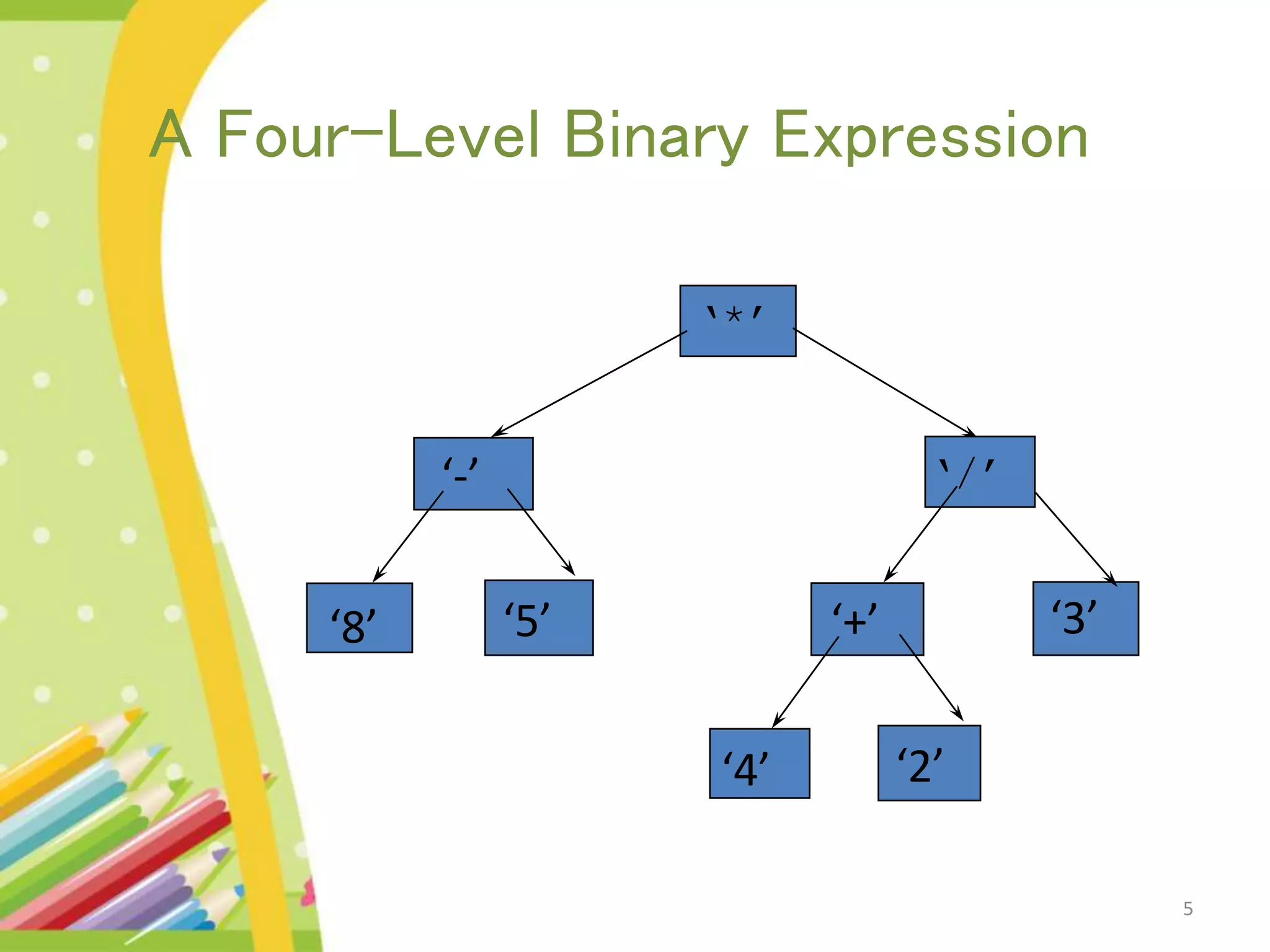 5 A Four-Level Binary Expression ‘*’ ‘-’ ‘8’ ‘5’ ‘/’ ‘+’ ‘4’ ‘3’ ‘2’ 