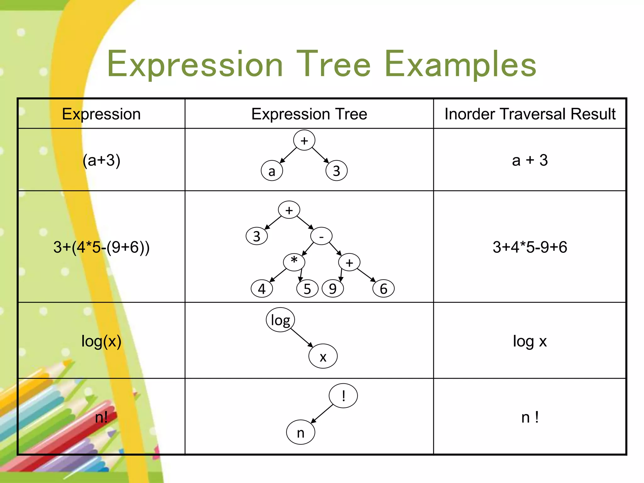 Expression Tree Examples Inorder Traversal ResultExpression TreeExpression a + 3(a+3) 3+4*5-9+63+(4*5-(9+6)) log xlog(x) n !n! + 3a + -3 * 54 + 69 log x ! n 