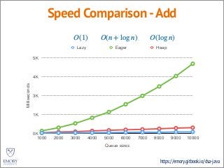 https://emory.gitbook.io/dsa-java
Speed Comparison -Add
Milliseconds
0K
1K
3K
4K
5K
Queue sizes
1000 2000 3000 4000 5000 6000 7000 8000 9000 10000
Lazy Eager Heap
O(1) O(n + log n) O(log n)
 